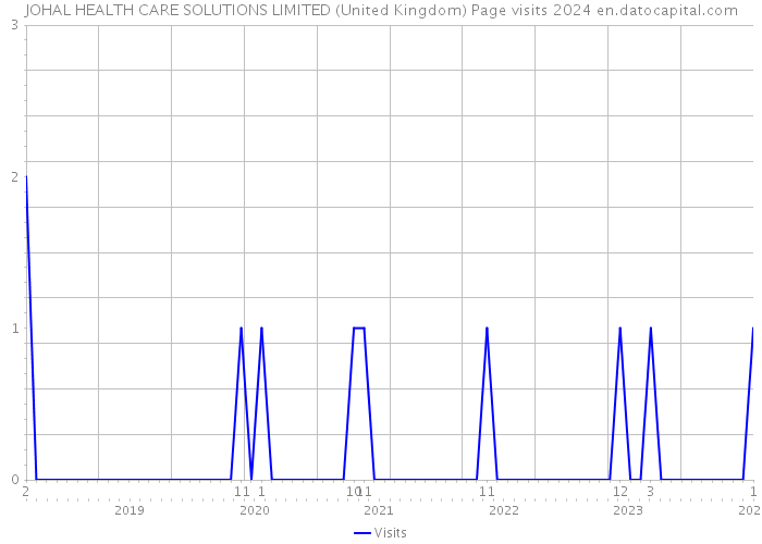JOHAL HEALTH CARE SOLUTIONS LIMITED (United Kingdom) Page visits 2024 