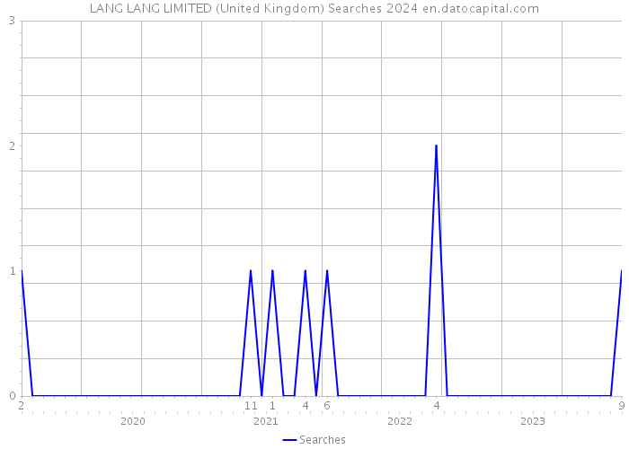 LANG LANG LIMITED (United Kingdom) Searches 2024 