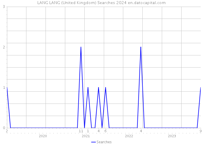 LANG LANG (United Kingdom) Searches 2024 