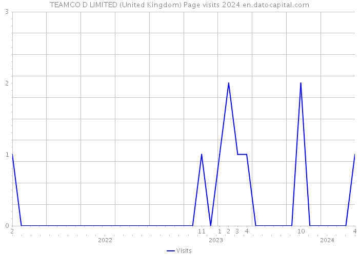 TEAMCO D LIMITED (United Kingdom) Page visits 2024 