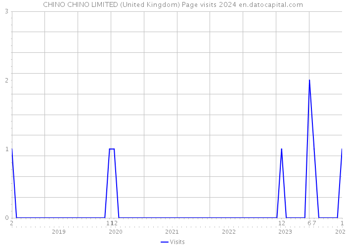 CHINO CHINO LIMITED (United Kingdom) Page visits 2024 