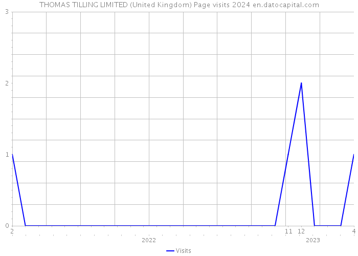 THOMAS TILLING LIMITED (United Kingdom) Page visits 2024 