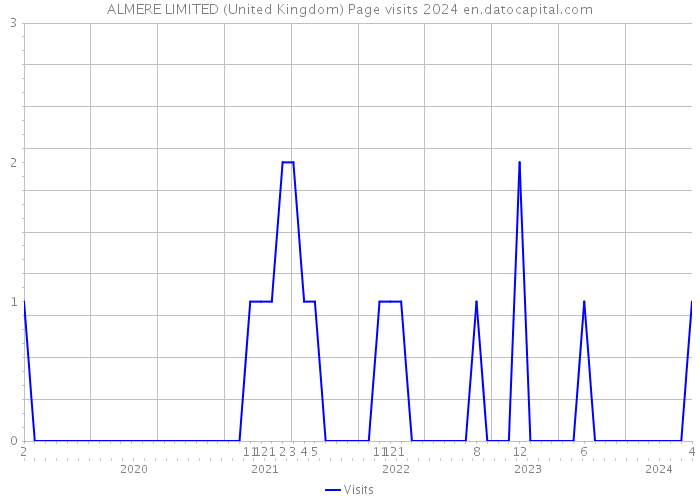 ALMERE LIMITED (United Kingdom) Page visits 2024 