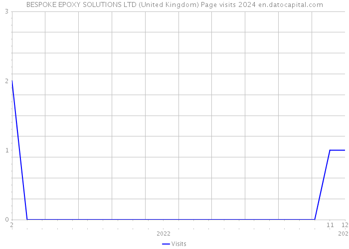 BESPOKE EPOXY SOLUTIONS LTD (United Kingdom) Page visits 2024 