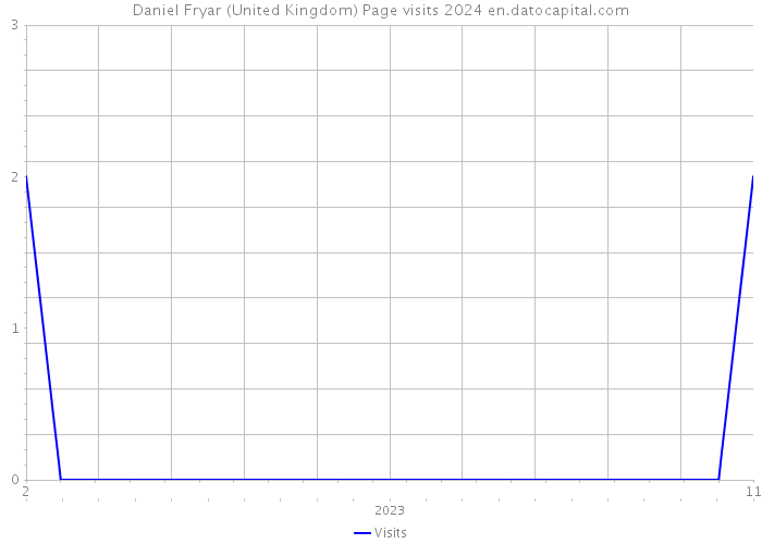 Daniel Fryar (United Kingdom) Page visits 2024 