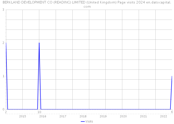 BERKLAND DEVELOPMENT CO (READING) LIMITED (United Kingdom) Page visits 2024 