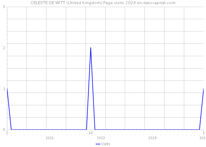 CELESTE DE WITT (United Kingdom) Page visits 2024 
