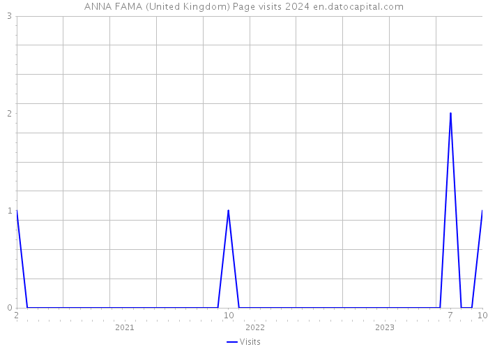 ANNA FAMA (United Kingdom) Page visits 2024 