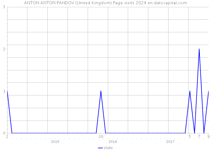 ANTON ANTON PANDOV (United Kingdom) Page visits 2024 