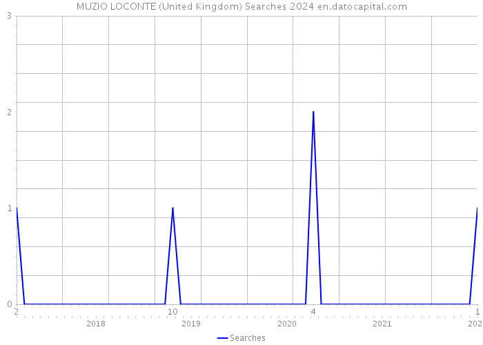 MUZIO LOCONTE (United Kingdom) Searches 2024 