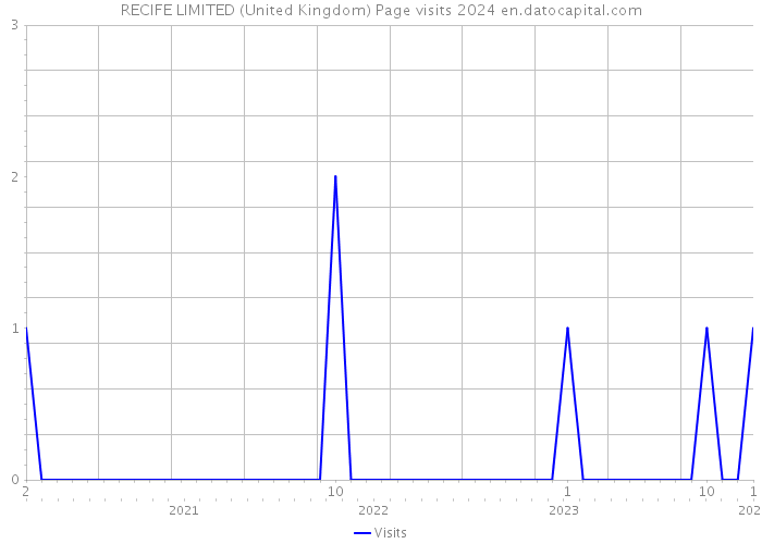 RECIFE LIMITED (United Kingdom) Page visits 2024 