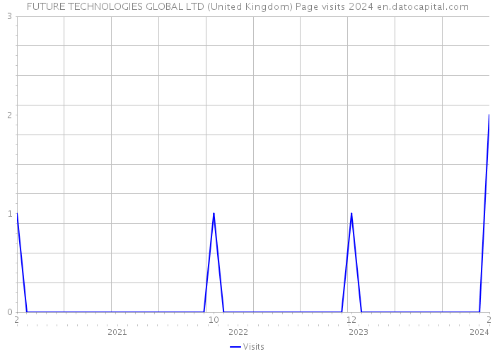 FUTURE TECHNOLOGIES GLOBAL LTD (United Kingdom) Page visits 2024 