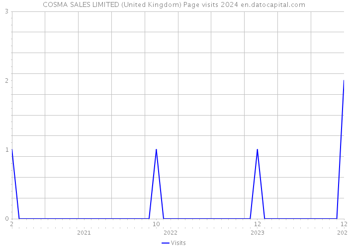 COSMA SALES LIMITED (United Kingdom) Page visits 2024 