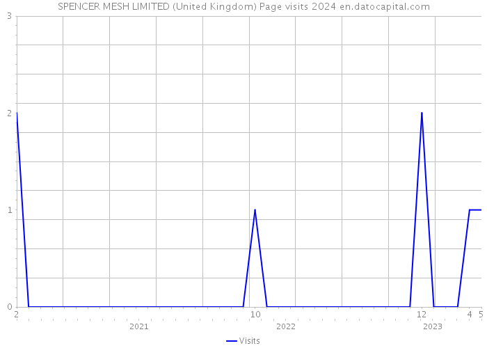 SPENCER MESH LIMITED (United Kingdom) Page visits 2024 