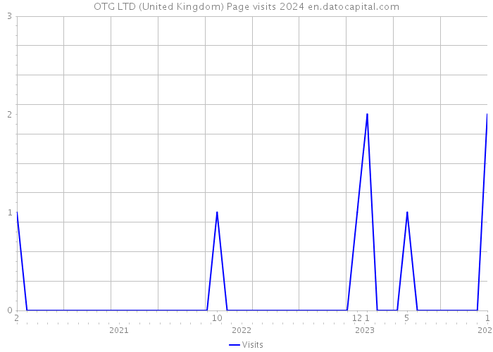 OTG LTD (United Kingdom) Page visits 2024 