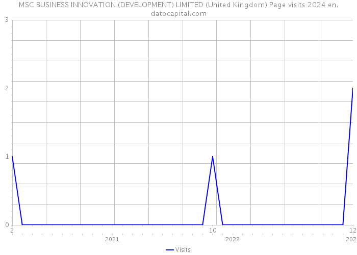 MSC BUSINESS INNOVATION (DEVELOPMENT) LIMITED (United Kingdom) Page visits 2024 