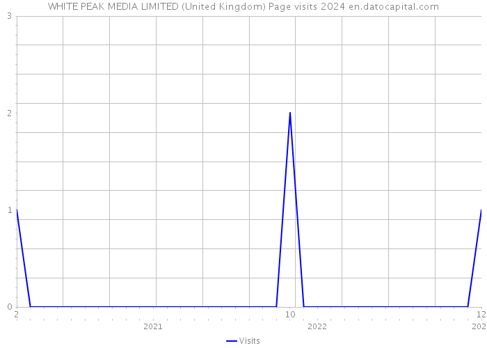 WHITE PEAK MEDIA LIMITED (United Kingdom) Page visits 2024 