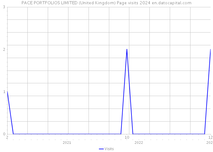 PACE PORTFOLIOS LIMITED (United Kingdom) Page visits 2024 