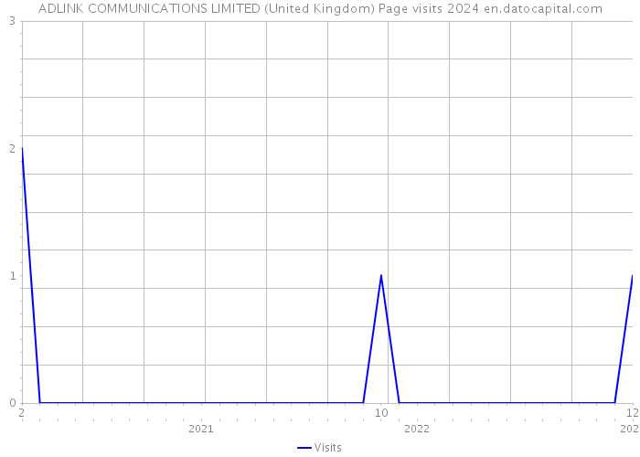 ADLINK COMMUNICATIONS LIMITED (United Kingdom) Page visits 2024 