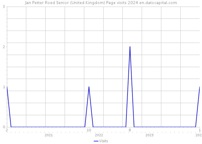 Jan Petter Roed Senior (United Kingdom) Page visits 2024 