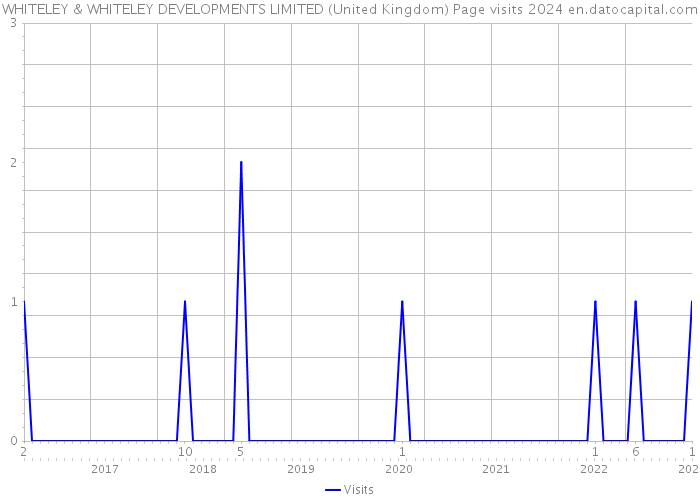 WHITELEY & WHITELEY DEVELOPMENTS LIMITED (United Kingdom) Page visits 2024 