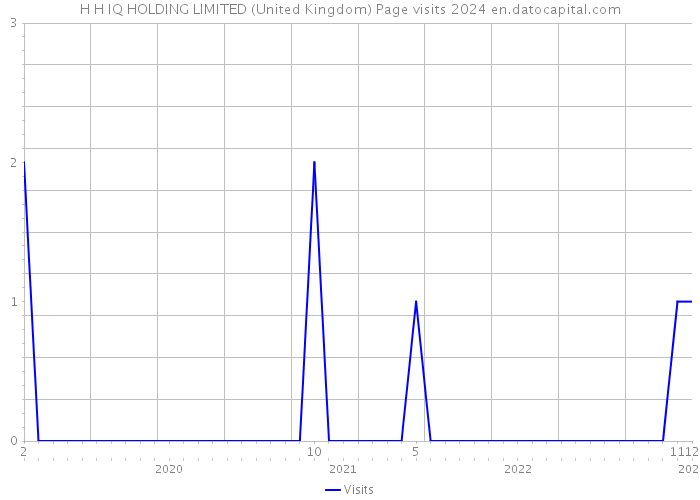 H+H IQ HOLDING LIMITED (United Kingdom) Page visits 2024 