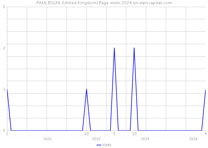 PAUL EGUIA (United Kingdom) Page visits 2024 