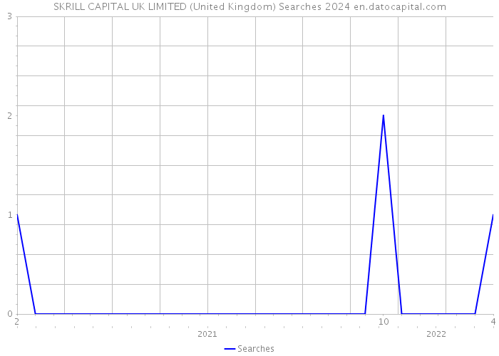SKRILL CAPITAL UK LIMITED (United Kingdom) Searches 2024 