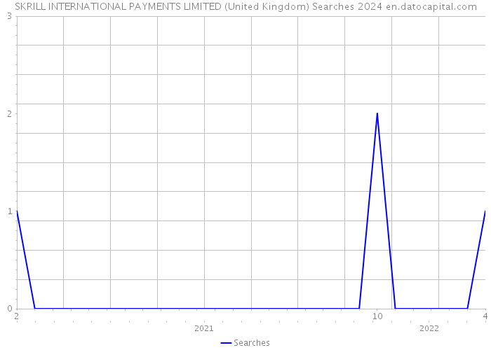 SKRILL INTERNATIONAL PAYMENTS LIMITED (United Kingdom) Searches 2024 