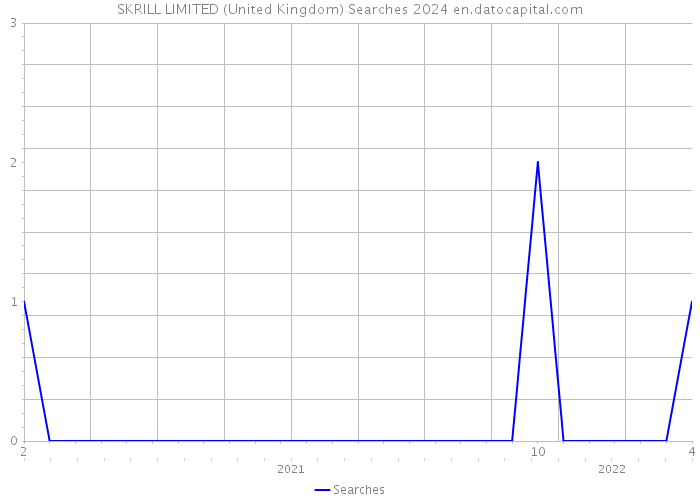 SKRILL LIMITED (United Kingdom) Searches 2024 