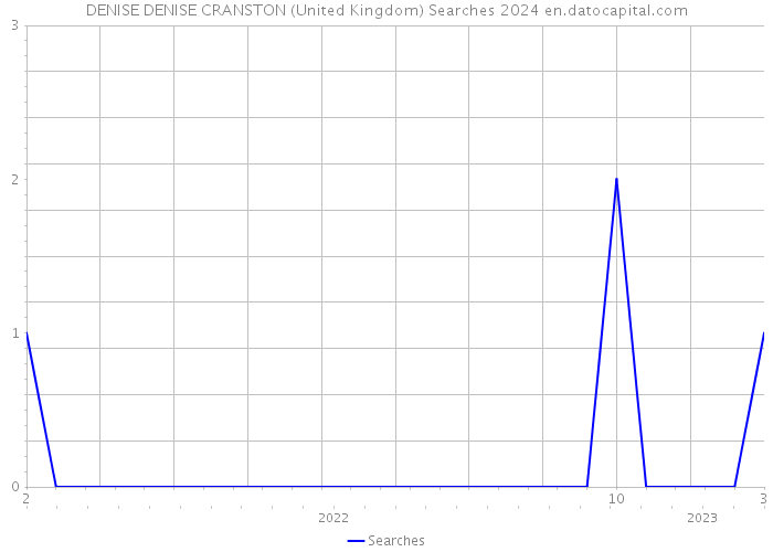DENISE DENISE CRANSTON (United Kingdom) Searches 2024 