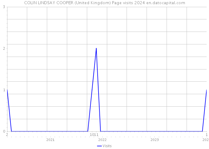 COLIN LINDSAY COOPER (United Kingdom) Page visits 2024 