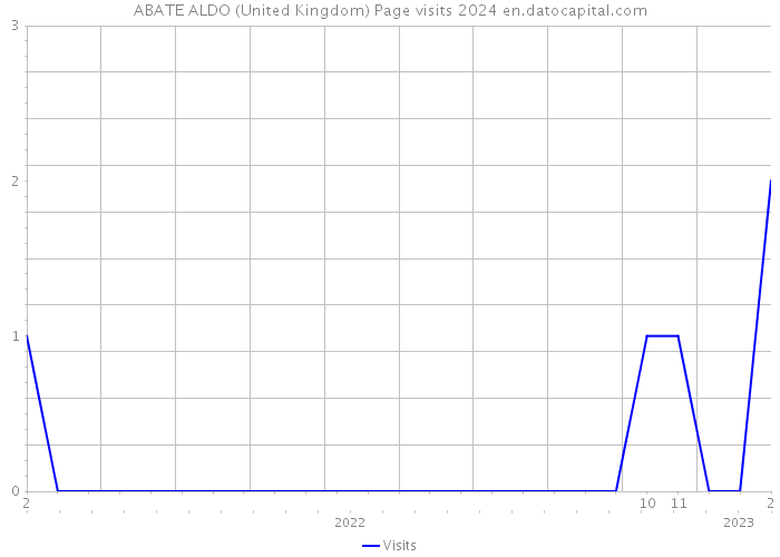 ABATE ALDO (United Kingdom) Page visits 2024 