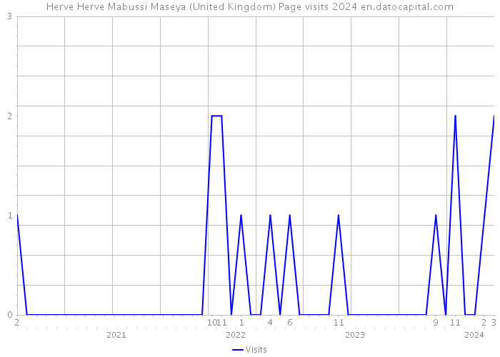 Herve Herve Mabussi Maseya (United Kingdom) Page visits 2024 