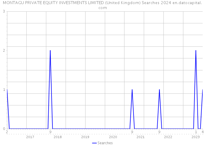 MONTAGU PRIVATE EQUITY INVESTMENTS LIMITED (United Kingdom) Searches 2024 