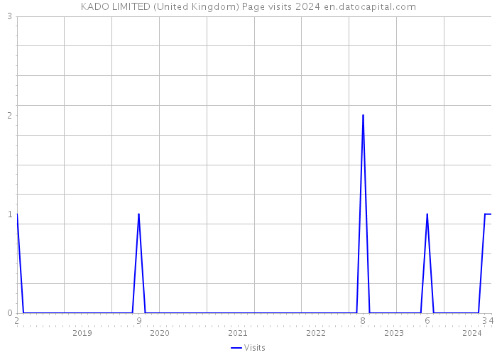 KADO LIMITED (United Kingdom) Page visits 2024 