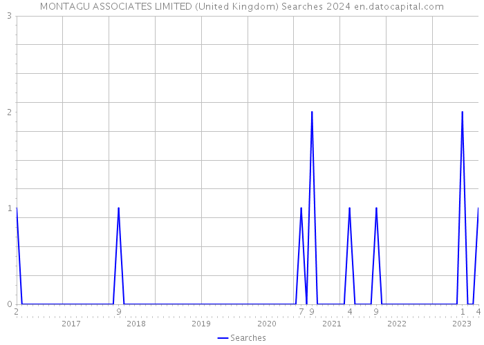 MONTAGU ASSOCIATES LIMITED (United Kingdom) Searches 2024 