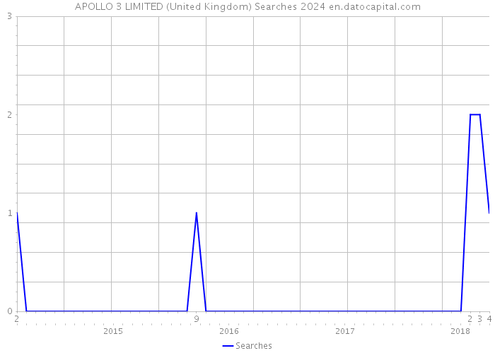 APOLLO 3 LIMITED (United Kingdom) Searches 2024 