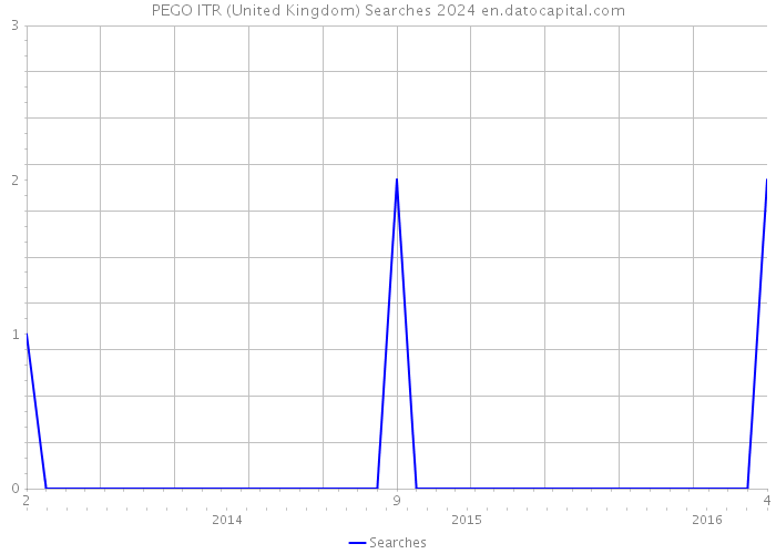 PEGO ITR (United Kingdom) Searches 2024 
