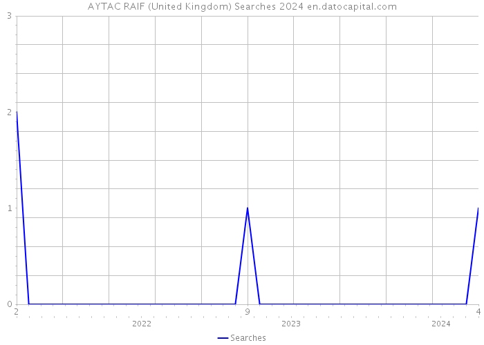AYTAC RAIF (United Kingdom) Searches 2024 
