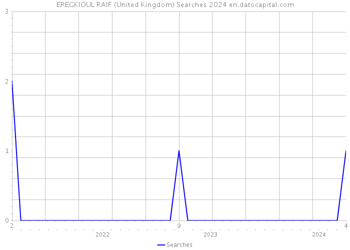 EREGKIOUL RAIF (United Kingdom) Searches 2024 