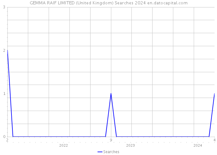 GEMMA RAIF LIMITED (United Kingdom) Searches 2024 