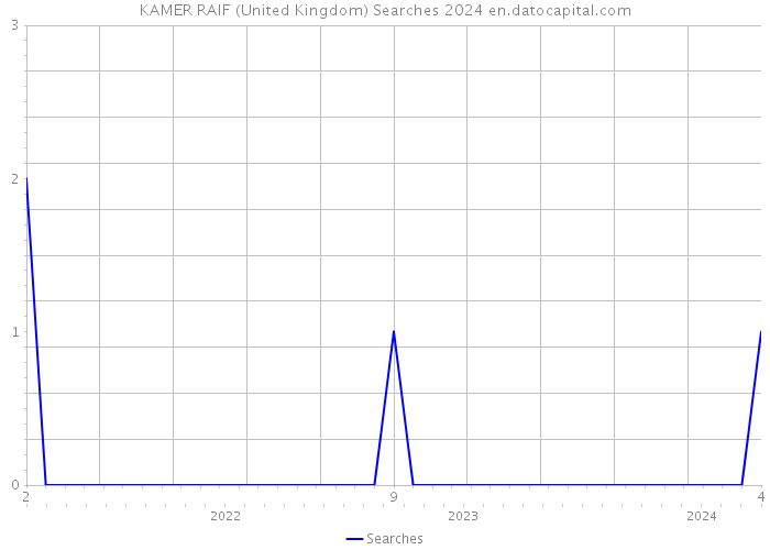 KAMER RAIF (United Kingdom) Searches 2024 