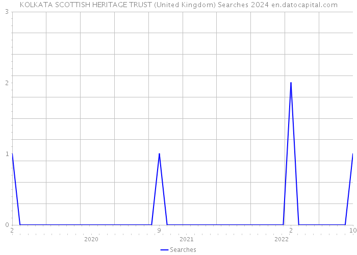KOLKATA SCOTTISH HERITAGE TRUST (United Kingdom) Searches 2024 