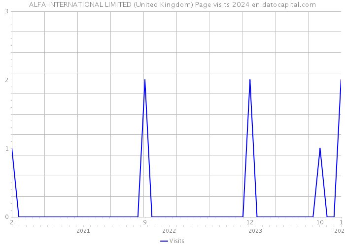 ALFA INTERNATIONAL LIMITED (United Kingdom) Page visits 2024 