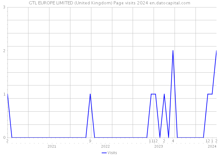 GTL EUROPE LIMITED (United Kingdom) Page visits 2024 