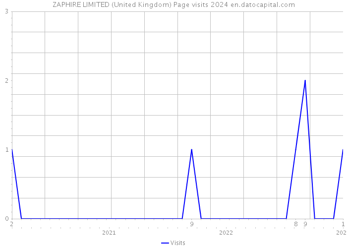 ZAPHIRE LIMITED (United Kingdom) Page visits 2024 