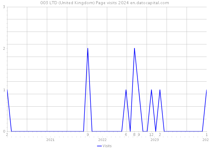 003 LTD (United Kingdom) Page visits 2024 