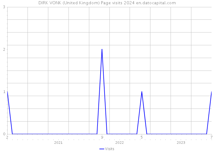 DIRK VONK (United Kingdom) Page visits 2024 