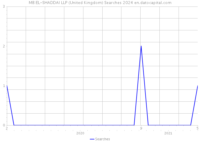 MB EL-SHADDAI LLP (United Kingdom) Searches 2024 